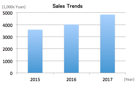 Sales Trends