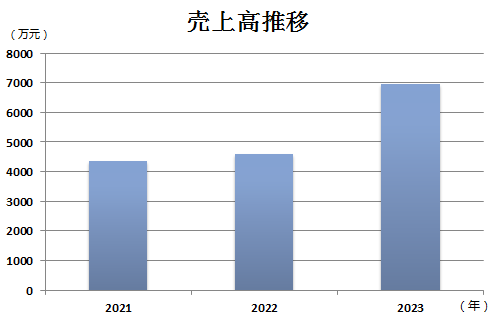 売上高推移